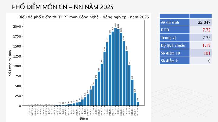 Phổ điểm 12 môn thi tốt nghiệp trung học phổ thông 2025 - 10