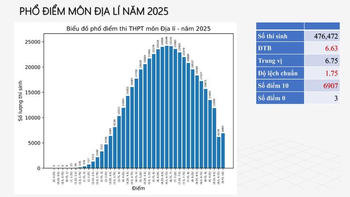 Phổ điểm 12 môn thi tốt nghiệp trung học phổ thông 2025 - 7