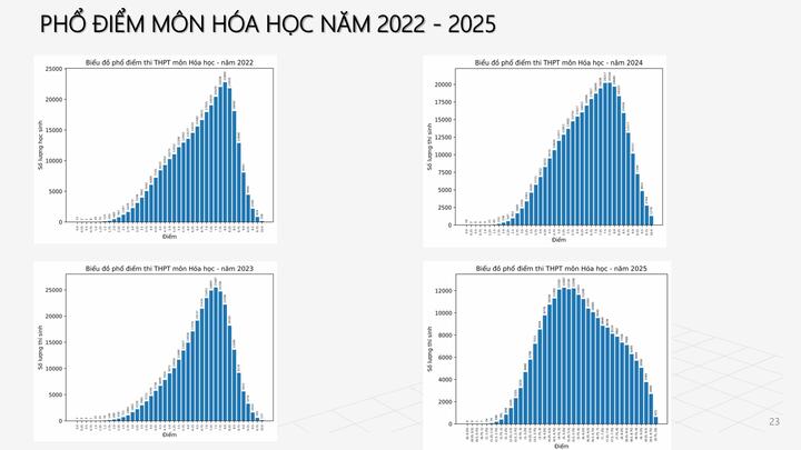 Phổ điểm 12 môn thi tốt nghiệp trung học phổ thông 2025 - 5