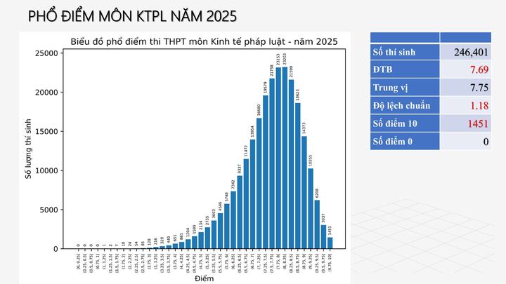 Phổ điểm 12 môn thi tốt nghiệp trung học phổ thông 2025 - 8