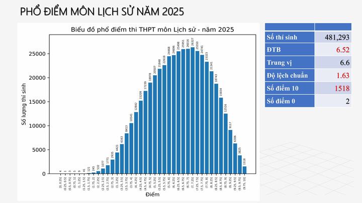 Phổ điểm 12 môn thi tốt nghiệp trung học phổ thông 2025 - 12