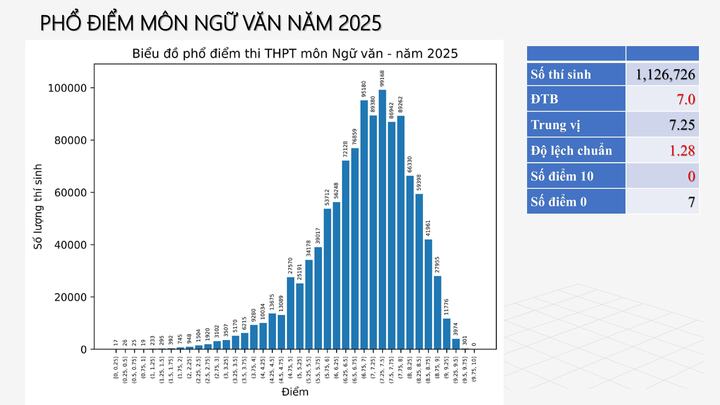 Phổ điểm 12 môn thi tốt nghiệp trung học phổ thông 2025 - 2