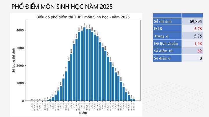 Phổ điểm 12 môn thi tốt nghiệp trung học phổ thông 2025 - 6