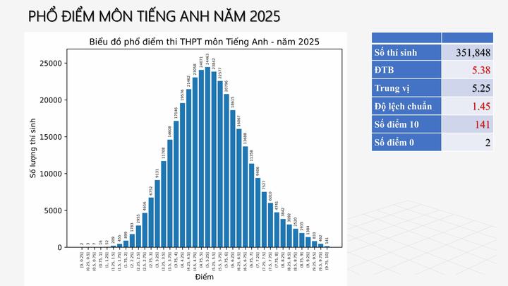 Phổ điểm 12 môn thi tốt nghiệp trung học phổ thông 2025 - 4