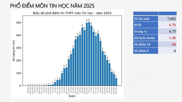 Phổ điểm 12 môn thi tốt nghiệp trung học phổ thông 2025 - 9