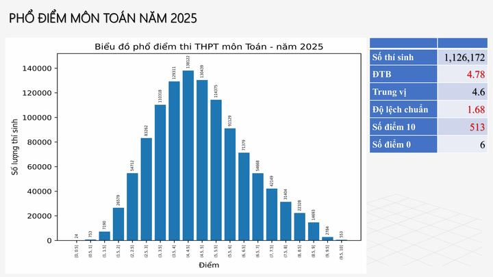 Phổ điểm 12 môn thi tốt nghiệp trung học phổ thông 2025 - 1