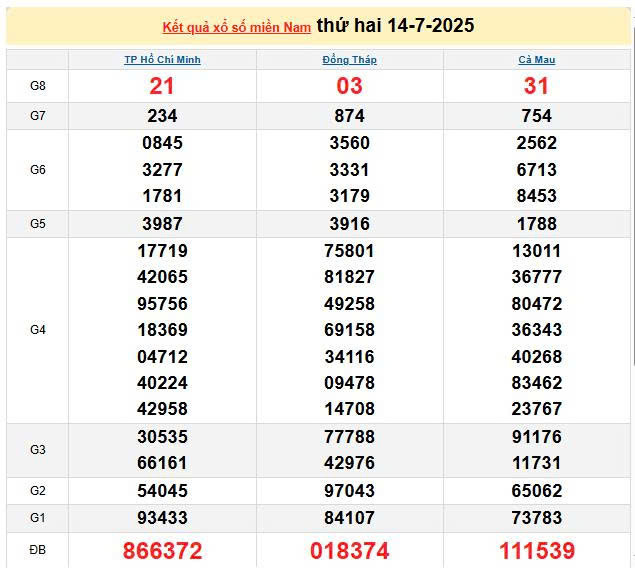 XSMN 14/7, KQXSMN 14/7, kết quả xổ số miền Nam ngày 14/7/2025
