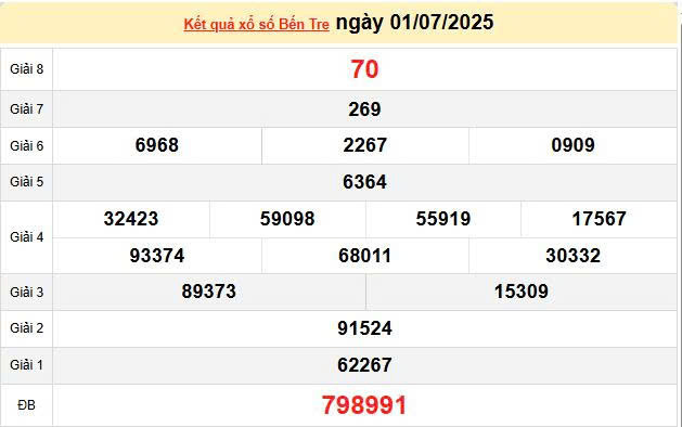 XSBTR 1/7, KQXSBTR 1/7, kết quả xổ số Bến Tre ngày 1/7/2025