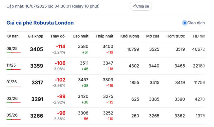 Giá cà phê Robusta London sáng ngày 16/7/2025