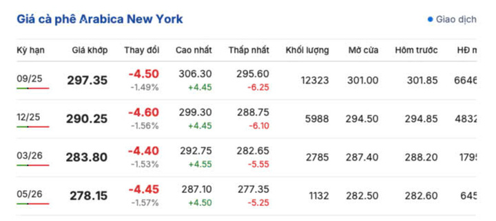 Giá cà phê New York sáng ngày 16/7/2025