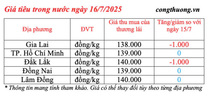 Giá tiêu trong nước cập nhật chiều ngày 16/7/2025