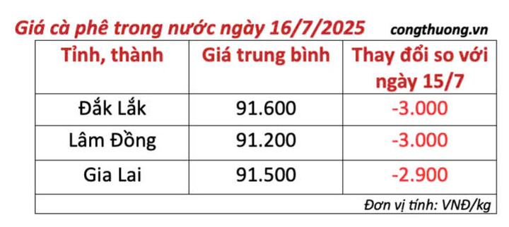 Bảng giá cà phê trong nước cập nhật chiều ngày 16/7/2025