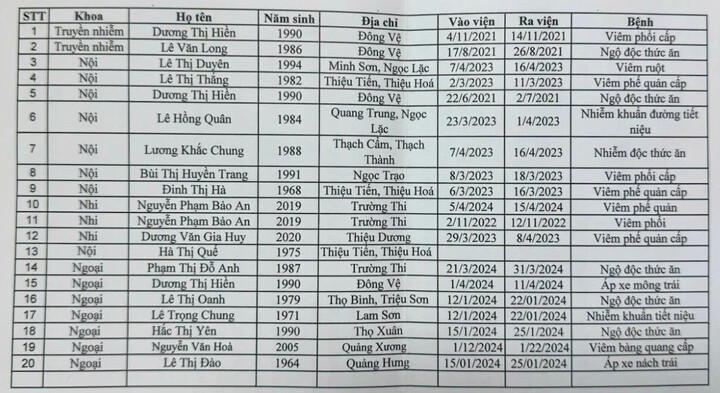 Danh sách 20 hồ sơ bệnh án được xác định lập khống từ năm 2021 đến năm 2024. Ảnh: Công an Thanh Hóa