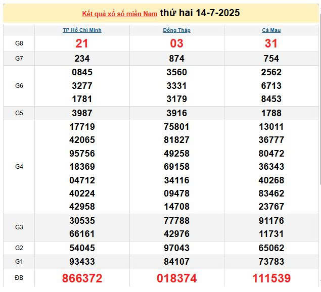XSMN 14/7, KQXSMN 14/7, kết quả xổ số miền Nam ngày 14/7/2025