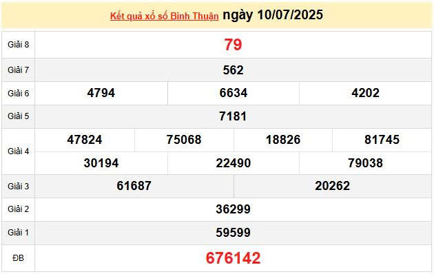 XSBTH 10/7, KQXBTH 10/7, kết quả xổ số Bình Thuận ngày 10/7/2025