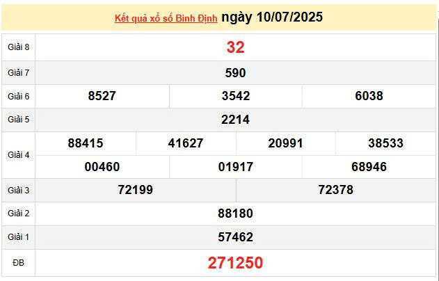 XSBDI 10/7, KQXSBDI 10/7, kết quả xổ số Bình Định ngày 10/7/2025