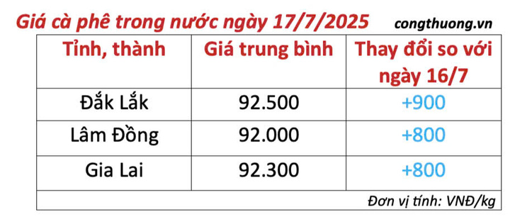 Bảng giá cà phê trong nước cập nhật chiều ngày 17/7/2025