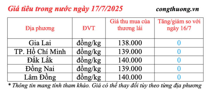 Giá tiêu trong nước cập nhật chiều ngày 17/7/2025