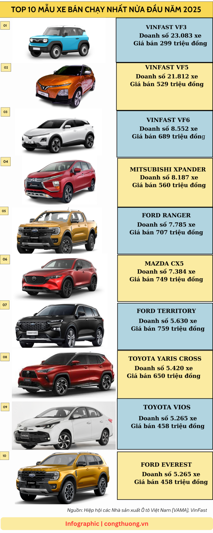 Infographic | Top 10 mẫu xe bán chạy nhất nửa đầu năm 2025 - 1