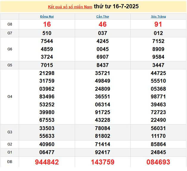 XSMN 16/7, KQXSMN 16/7, kết quả xổ số miền Nam ngày 16/7/2025