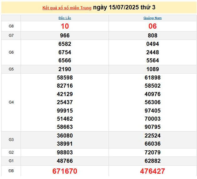 XSMN 15/7, KQXSMN 15/7, kết quả xổ số miền Nam ngày 15/7/2025