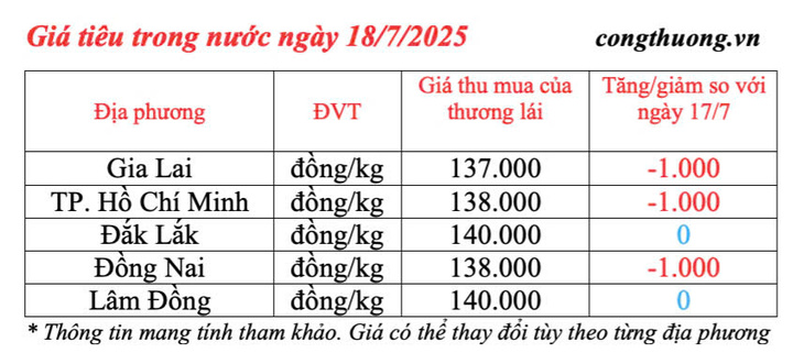Giá tiêu trong nước cập nhật chiều ngày 18/7/2025