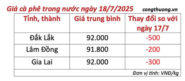 Bảng giá cà phê trong nước cập nhật chiều ngày 18/7/2025
