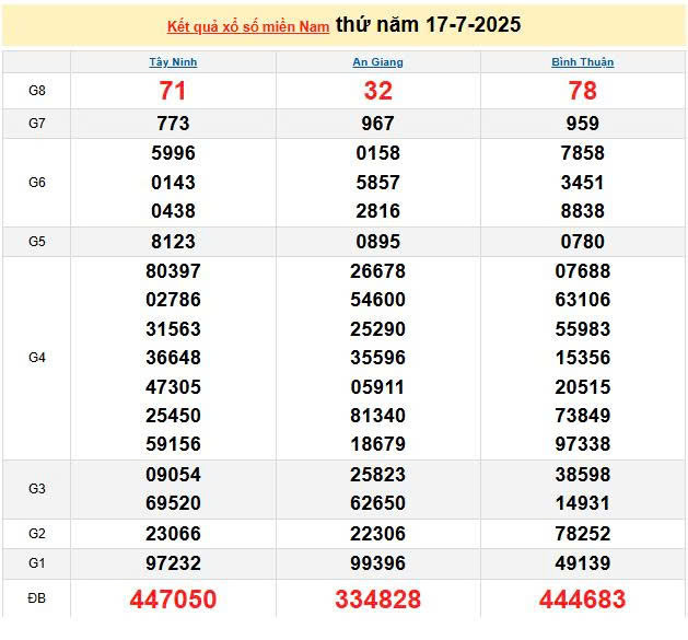 XSMN 17/7, KQXSMN 17/7, kết quả xổ số miền Nam ngày 17/7/2025