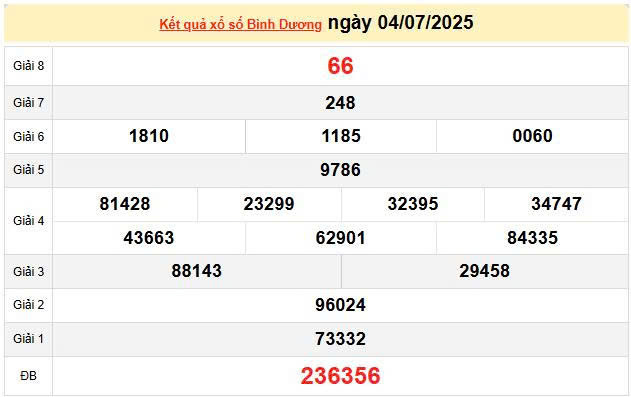 XSBD 4/7, KQXSBD 4/7, kết quả xổ số Bình Dương ngày 4/7/2025