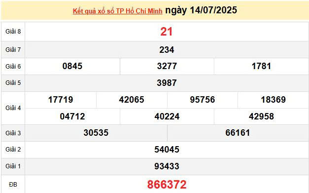 XSHCM 14/7, KQXSHCM 14/7, kết quả xổ số Hồ Chí Minh ngày 14/7/2025