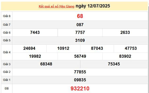 XSHG 12/7, KQXSHG 12/7, kết quả xổ số Hậu Giang ngày 12/7/2025