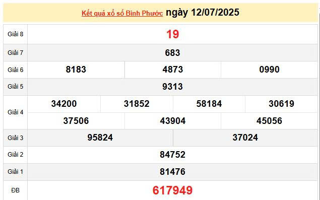 XSBP 12/7, KQXSBP 12/7, kết quả xổ số Bình Phước ngày 12/7/2025