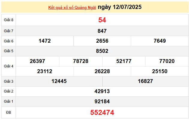 XSQNG 12/7, KQXSQNG 12/7, kết quả xổ số Quảng Ngãi ngày 12/7/2025
