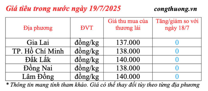 Giá tiêu trong nước cập nhật chiều ngày 19/7/2025