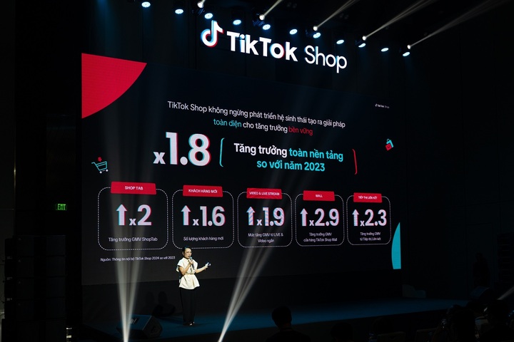 Sự tăng trưởng mạnh mẽ của các nền tảng thương mại điện tử tích hợp nội dung đang đặt ra nhiều vấn đề cần được nhìn nhận một cách toàn diện. Trong đó, TikTok Shop với mức tăng trưởng gấp 1,8 lần trong năm 2024.