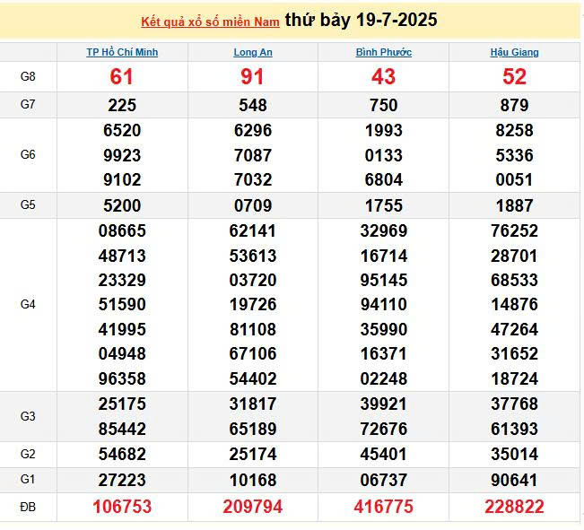 XSMN 19/7, KQXSMN 19/7, kết quả xổ số miền Nam ngày 19/7/2025