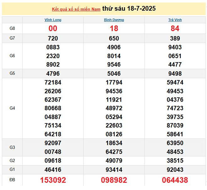 XSMN 18/7, KQXSMN 18/7, kết quả xổ số miền Nam ngày 18/7/2025