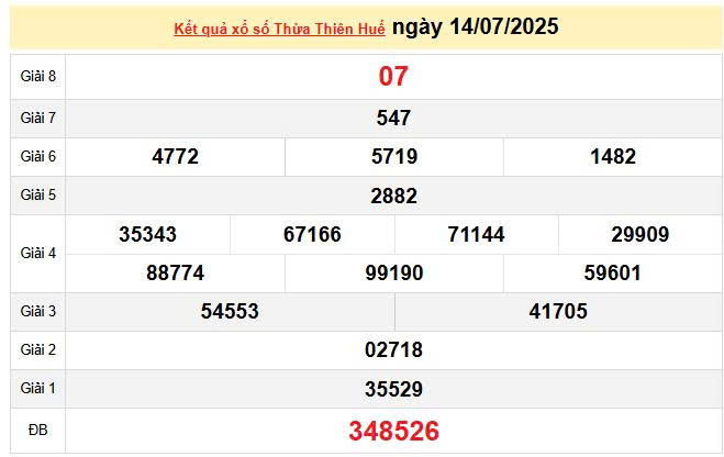 XSTTH 14/7, KQXSTTH 14/7, kết quả xổ số Thừa Thiên Huế ngày 14/7/2025