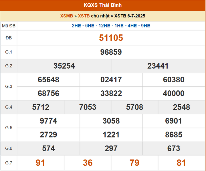 XSTB 6/7, KQXSTB 6/7, kết quả xổ số Thái Bình ngày 6/7/2025