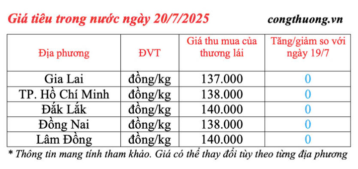 Giá tiêu trong nước cập nhật chiều ngày 20/7/2025