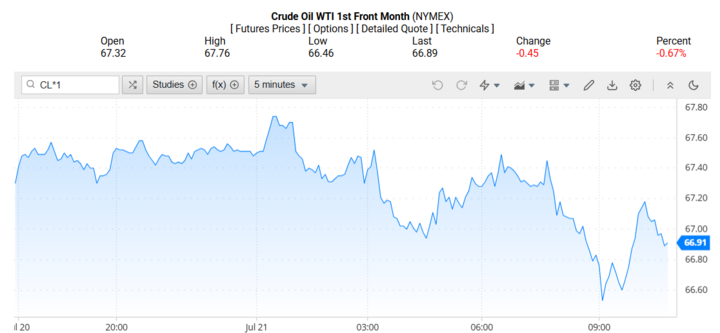 Giá dầu WTI trên thị trường thế giới rạng sáng 22/07/2025 (theo giờ Việt Nam)