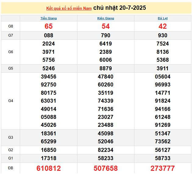 XSMN 20/7, KQXSMN 20/7, kết quả xổ số miền Nam ngày 20/7/2025