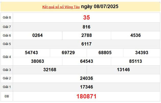 XSVT 8/7, KQXSVT 8/7, kết quả xổ số Vũng Tàu ngày 8/7/2025