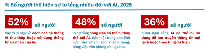 52% số người tham gia khảo sát bày tỏ sự lo lắng về cách mà AI thu thập và sử dụng dữ liệu cá nhân. Ảnh: Indochina Research