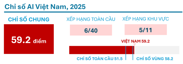 Việt Nam xếp hạng 6/40 quốc gia về chỉ số trí tuệ nhân tạo. Ảnh: Indochina Research