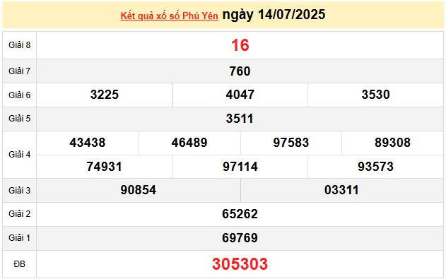 XSPY 14/7, KQXSPY 14/7, kết quả xổ số Phú Yên ngày 14/7/2025