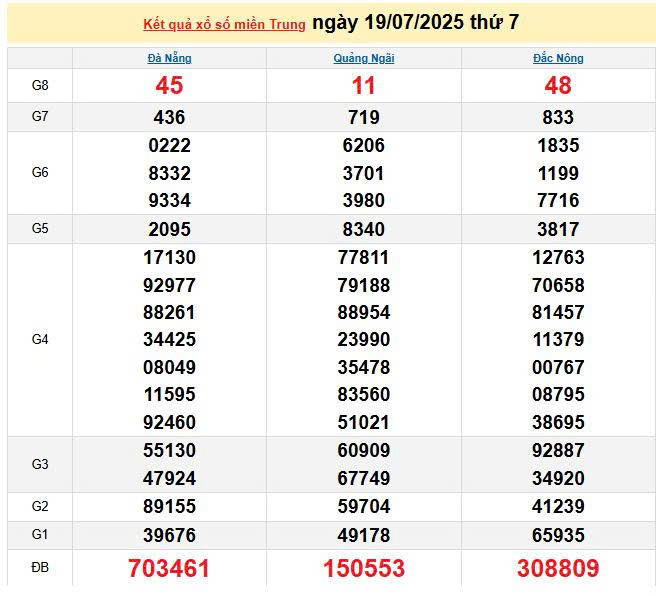 XSMT 19/7, KQXSMT 19/7, kết quả xổ số miền Trung ngày 19/7/2025