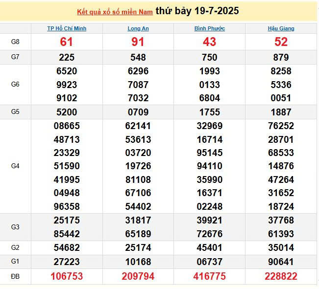 XSMN 19/7, KQXSMN 19/7, kết quả xổ số miền Nam ngày 19/7/2025