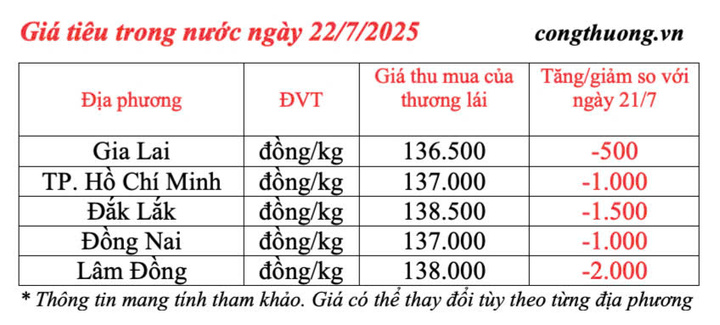 Giá tiêu trong nước cập nhật chiều ngày 22/7/2025