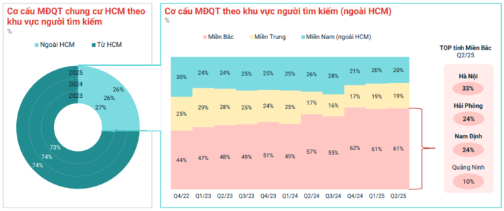 Dòng tiền có xu hướng dịch chuyển vào Nam do nền giá còn dư địa tăng trưởng.